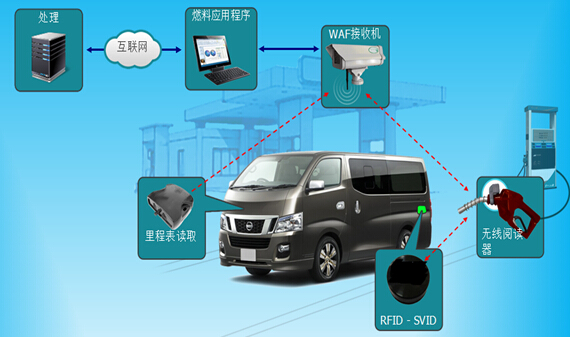 加油站車輛識別系統，加氣站車輛識別系統，加油站系統