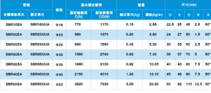 SBR軸心式滑軌