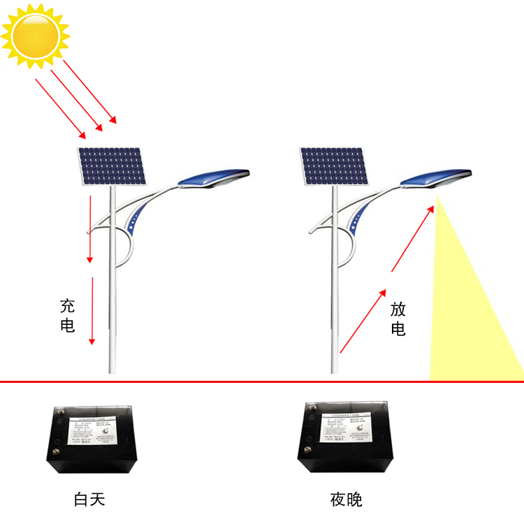 太陽(yáng)能路燈專用蓄電池 太陽(yáng)能路燈電池批發(fā) 太陽(yáng)能路燈電池定制