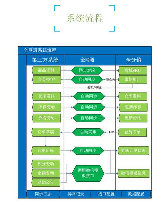 好實用全網通全分銷系統原始圖片2