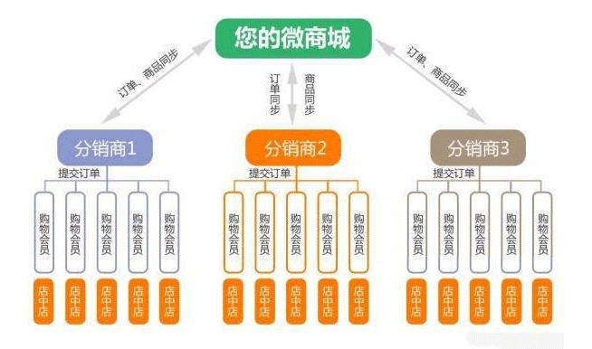 水果分销系统