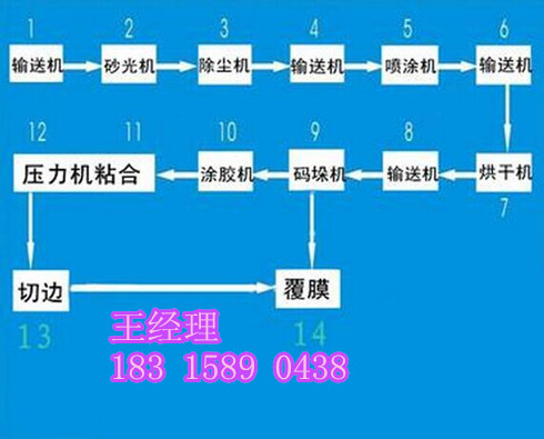 外墻裝飾一體板噴涂生產(chǎn)設(shè)備 