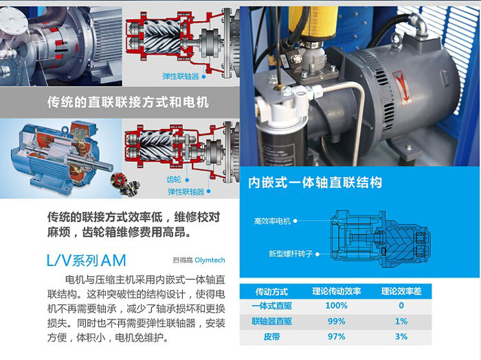 L/V系列AM異一體螺桿式空氣壓縮機