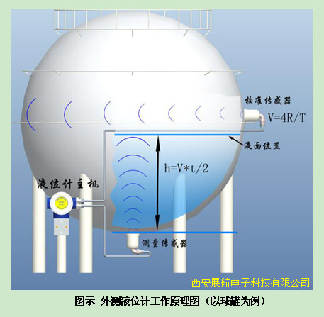 供应：外测液位计