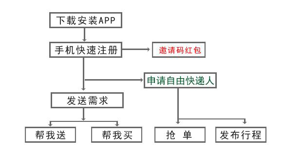 任眾快遞電子商務平臺