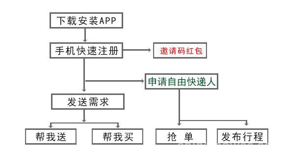 任眾快遞安全快速送達(dá)