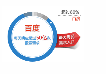 溫州百度推廣，百度推廣，網絡推廣原始圖片2