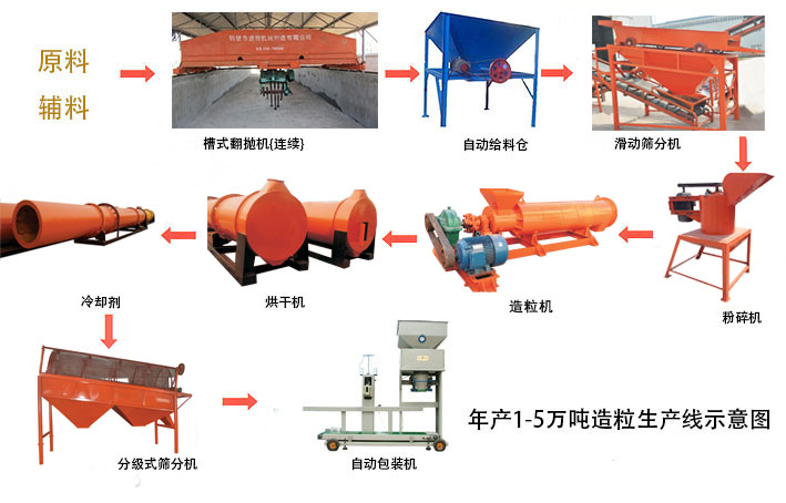 河南羊糞有機肥生產(chǎn)線包含的生產(chǎn)設備及有機肥生產(chǎn)設備的價格