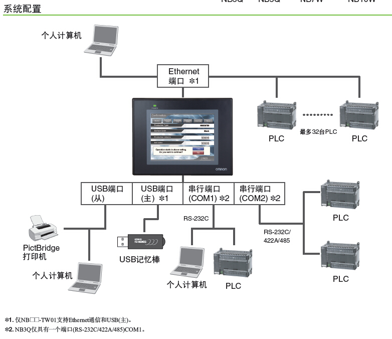 供應Omron/歐姆龍觸摸屏NB7W-TW00B