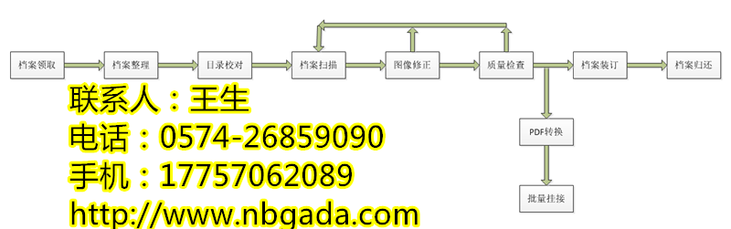 興化檔案數(shù)字化公司