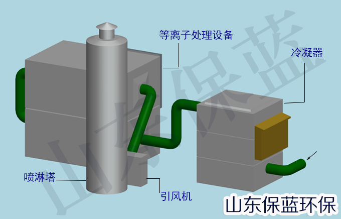 供應噴油廢氣處理成套設備、環保設備